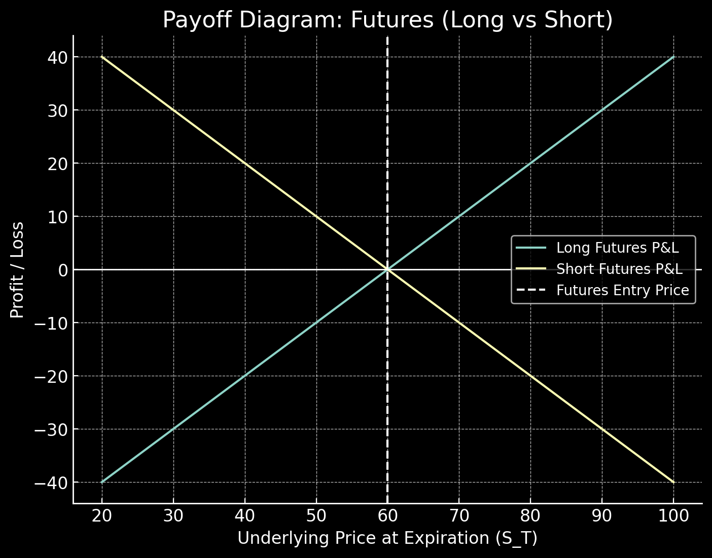 Futures buyer and seller diagram