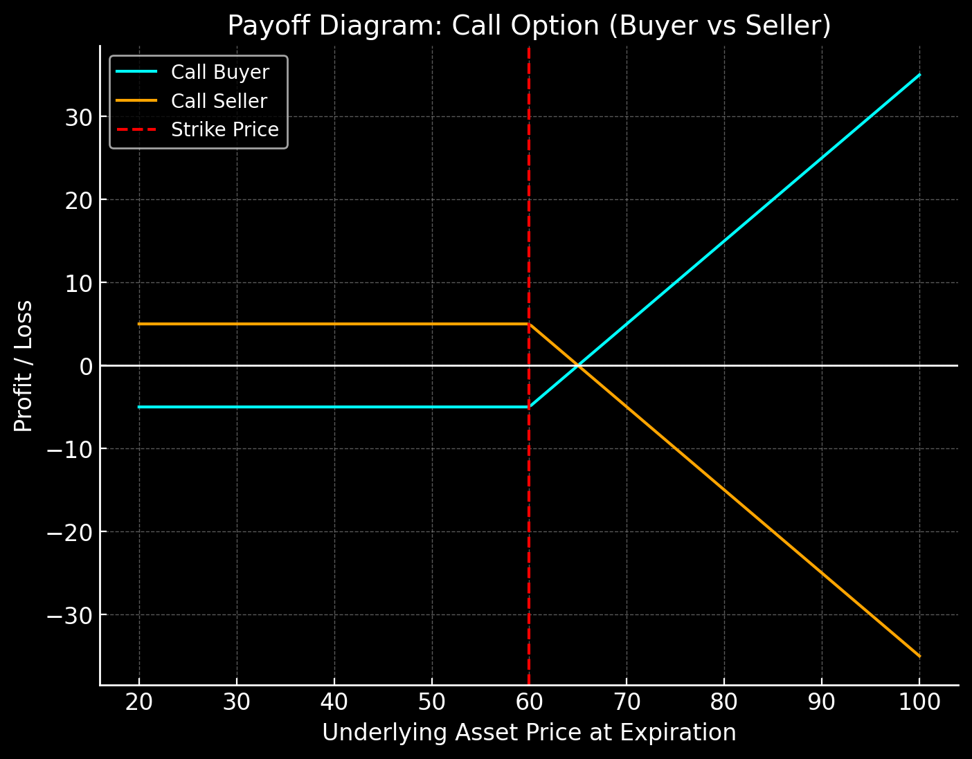 Call option buyer and seller diagram
