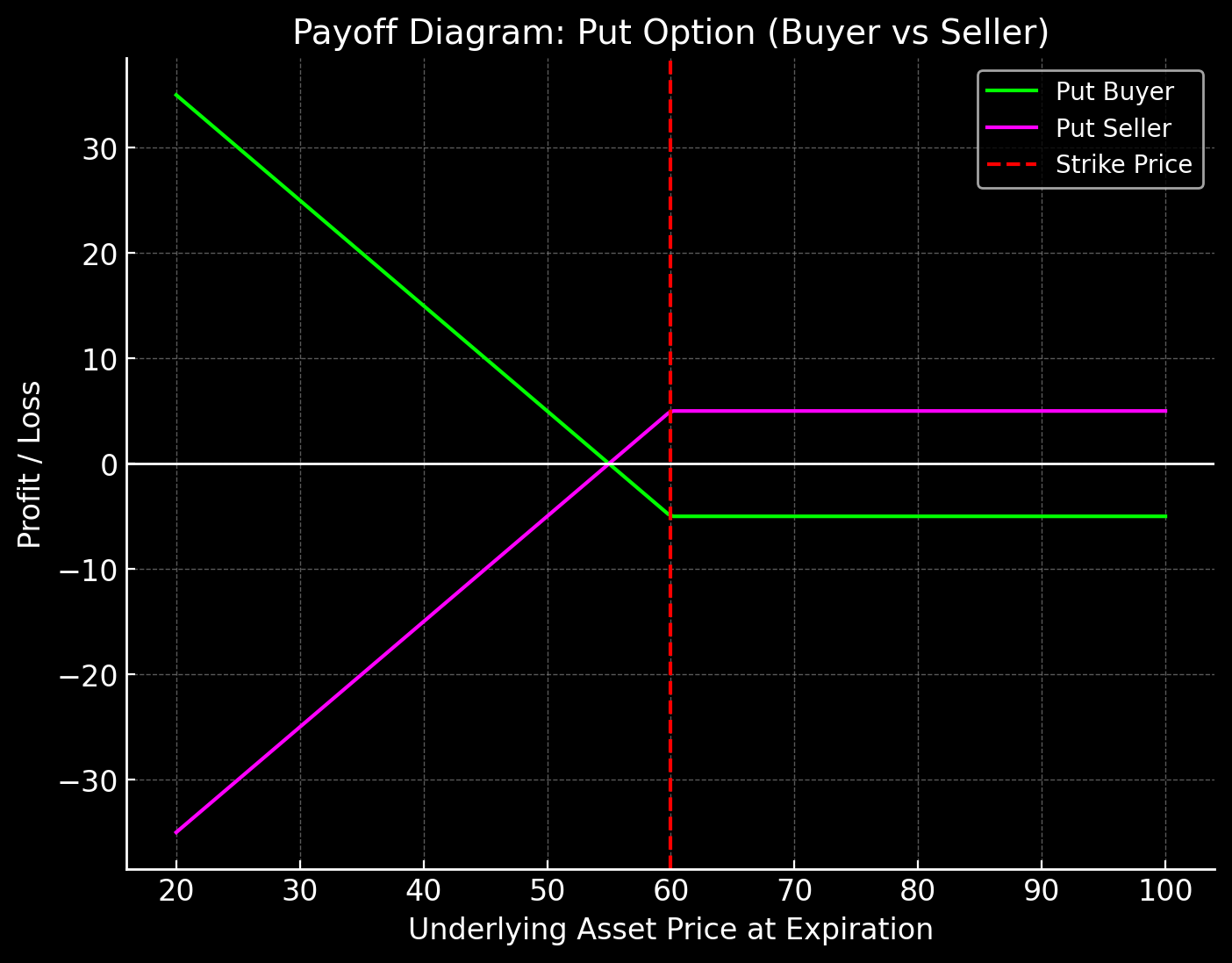 Put option buyer and seller diagram